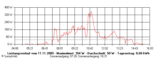 Grafik Tagesertrag
