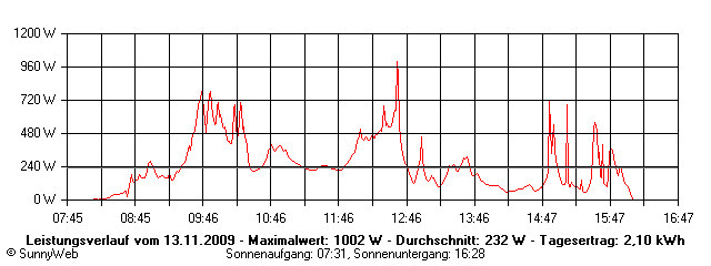 Grafik Tagesertrag