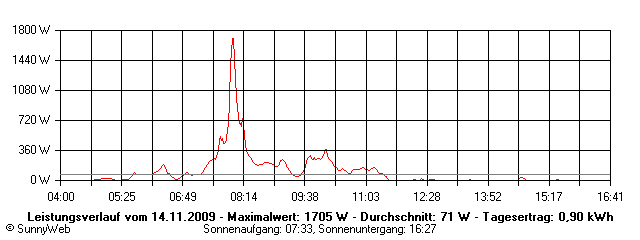 Grafik Tagesertrag