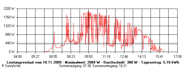 Grafik Tagesertrag