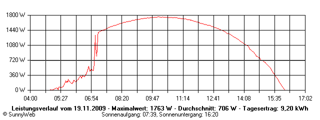 Grafik Tagesertrag