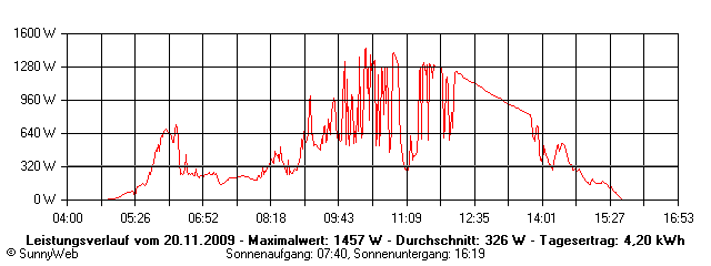Grafik Tagesertrag