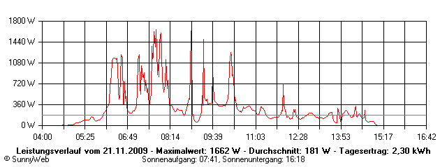 Grafik Tagesertrag