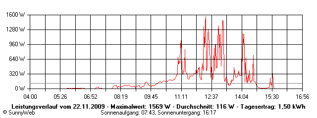 Grafik Tagesertrag