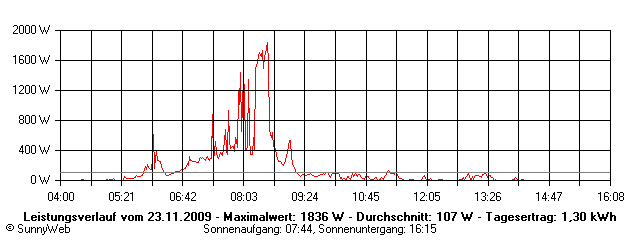 Grafik Tagesertrag