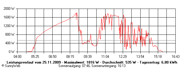 Grafik Tagesertrag
