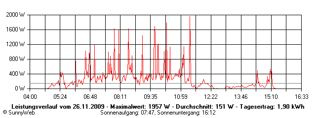 Grafik Tagesertrag