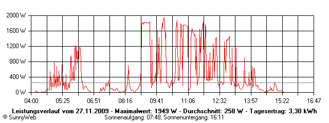 Grafik Tagesertrag
