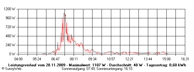 Grafik Tagesertrag
