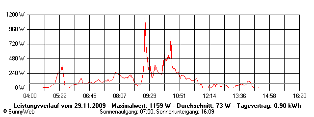 Grafik Tagesertrag