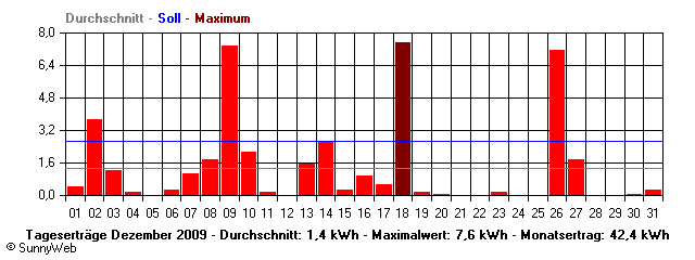 Grafik Monatsertrag