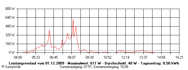 Grafik Tagesertrag