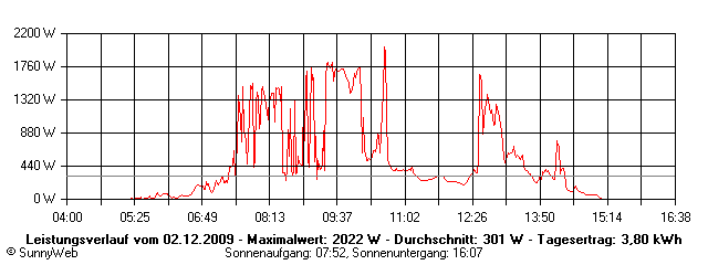 Grafik Tagesertrag