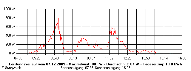 Grafik Tagesertrag