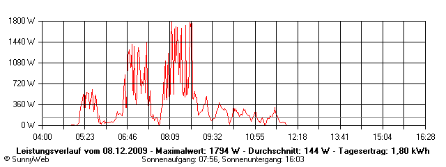 Grafik Tagesertrag