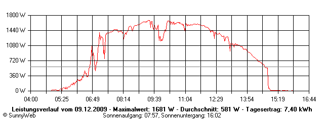 Grafik Tagesertrag