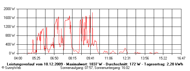 Grafik Tagesertrag