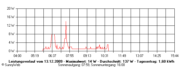Grafik Tagesertrag