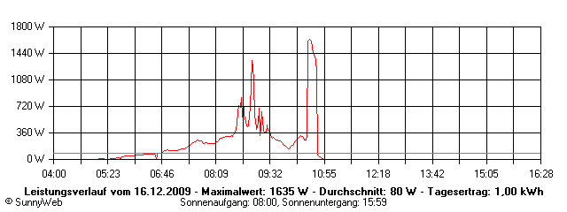 Grafik Tagesertrag