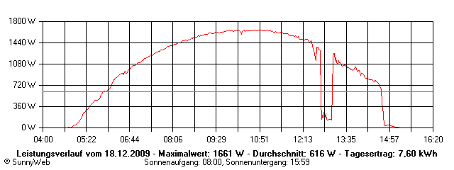Grafik Tagesertrag