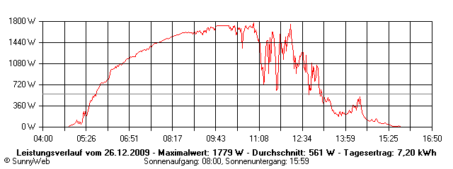 Grafik Tagesertrag