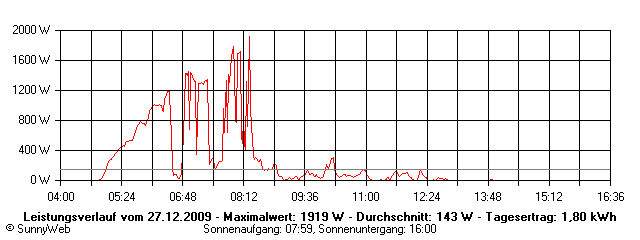 Grafik Tagesertrag