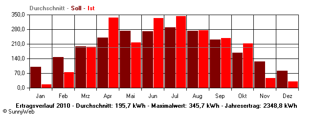 Grafik Jahresertrag