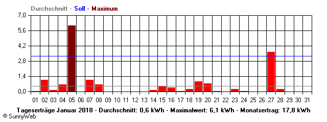 Grafik Monatsertrag