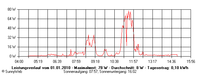 Grafik Tagesertrag