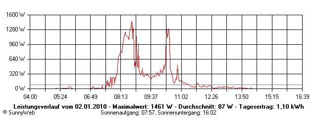 Grafik Tagesertrag
