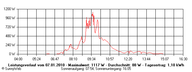 Grafik Tagesertrag
