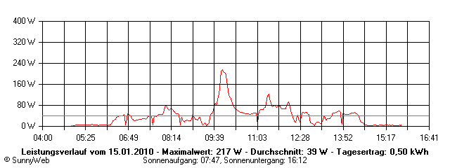 Grafik Tagesertrag
