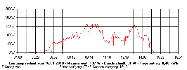 Grafik Tagesertrag