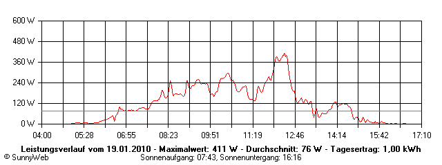 Grafik Tagesertrag