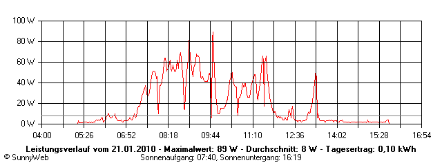 Grafik Tagesertrag