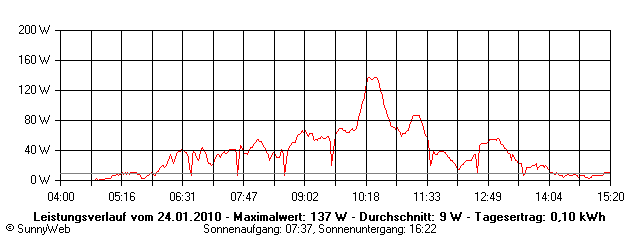 Grafik Tagesertrag
