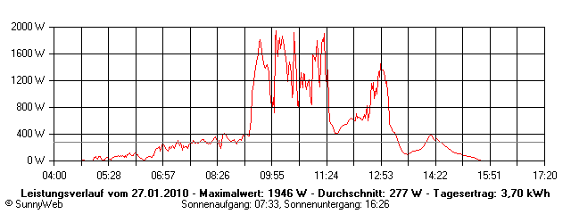 Grafik Tagesertrag