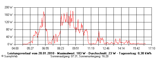 Grafik Tagesertrag