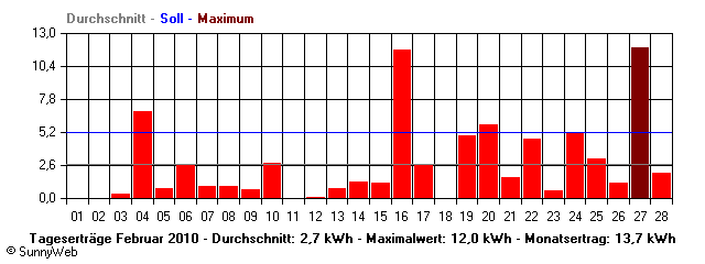 Grafik Monatsertrag