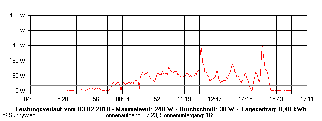 Grafik Tagesertrag