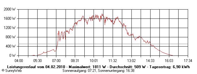 Grafik Tagesertrag