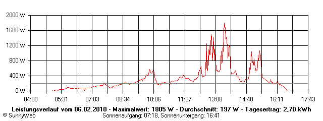 Grafik Tagesertrag