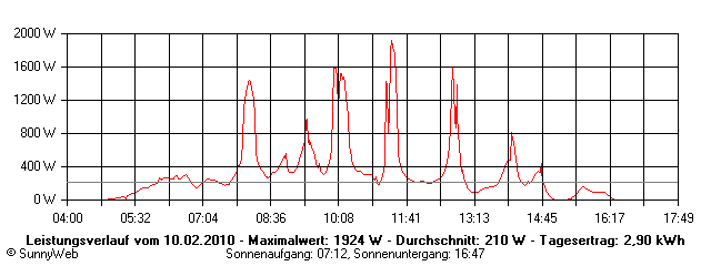 Grafik Tagesertrag