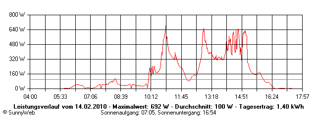 Grafik Tagesertrag