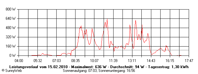 Grafik Tagesertrag