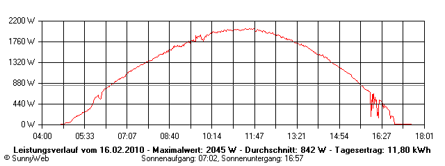 Grafik Tagesertrag