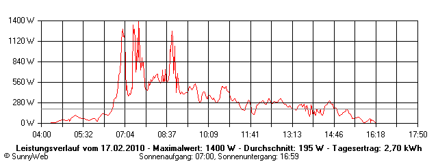 Grafik Tagesertrag