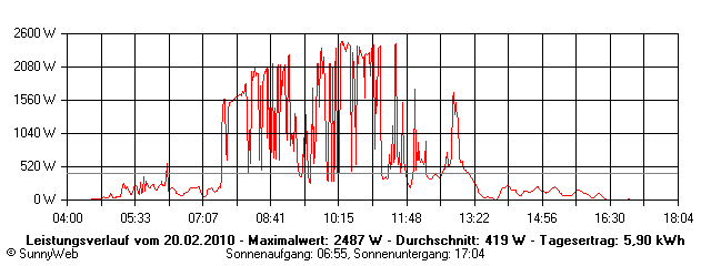 Grafik Tagesertrag