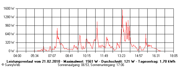Grafik Tagesertrag