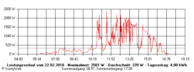 Grafik Tagesertrag